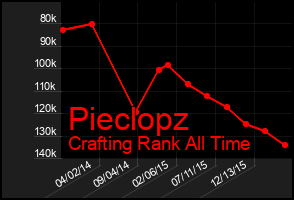 Total Graph of Pieclopz
