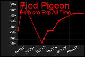 Total Graph of Pied Pigeon