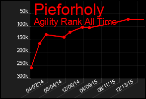 Total Graph of Pieforholy