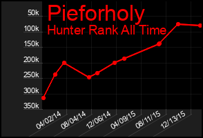 Total Graph of Pieforholy