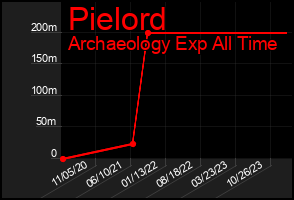 Total Graph of Pielord