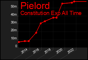 Total Graph of Pielord