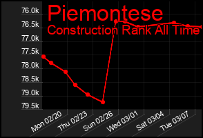 Total Graph of Piemontese