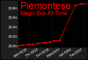 Total Graph of Piemontese