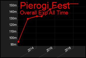 Total Graph of Pierogi Fest