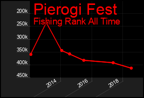 Total Graph of Pierogi Fest