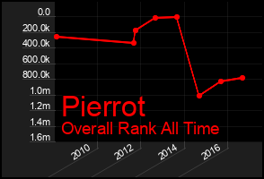 Total Graph of Pierrot