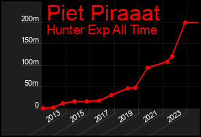 Total Graph of Piet Piraaat