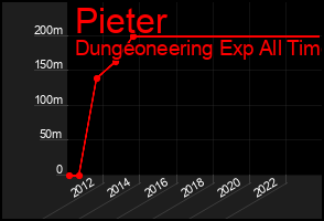 Total Graph of Pieter