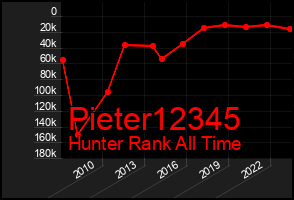 Total Graph of Pieter12345
