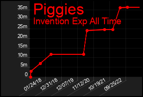 Total Graph of Piggies