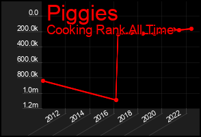 Total Graph of Piggies
