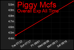 Total Graph of Piggy Mcfs