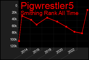 Total Graph of Pigwrestler5