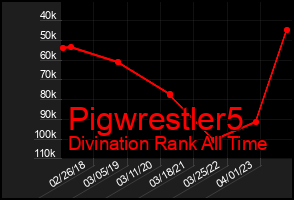 Total Graph of Pigwrestler5
