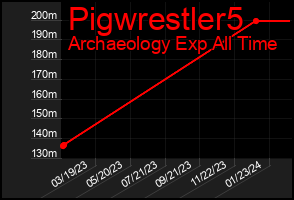 Total Graph of Pigwrestler5