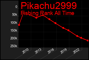 Total Graph of Pikachu2999