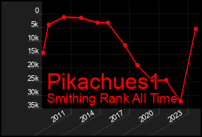Total Graph of Pikachues1
