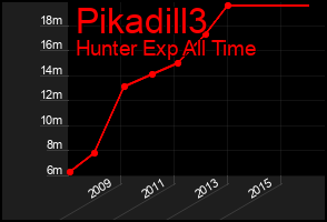 Total Graph of Pikadill3