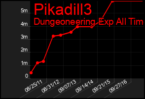 Total Graph of Pikadill3
