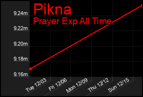 Total Graph of Pikna