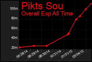 Total Graph of Pikts Sou