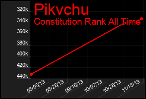 Total Graph of Pikvchu