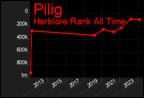 Total Graph of Pilig