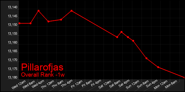 1 Week Graph of Pillarofjas