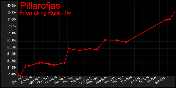 Last 7 Days Graph of Pillarofjas