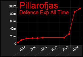 Total Graph of Pillarofjas