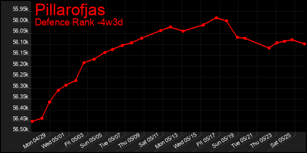Last 31 Days Graph of Pillarofjas