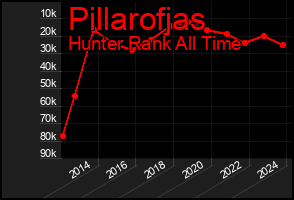 Total Graph of Pillarofjas