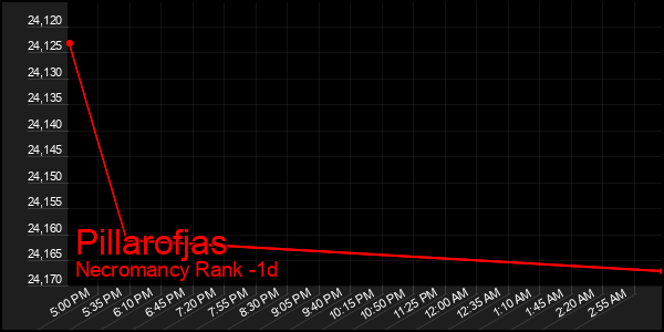 Last 24 Hours Graph of Pillarofjas