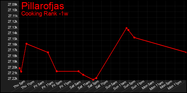 Last 7 Days Graph of Pillarofjas