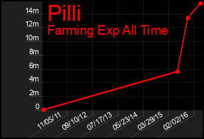 Total Graph of Pilli