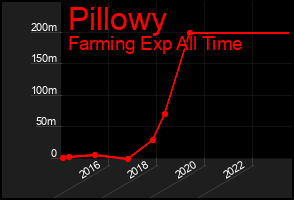 Total Graph of Pillowy