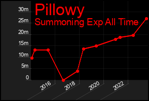 Total Graph of Pillowy