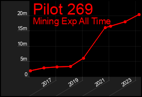 Total Graph of Pilot 269