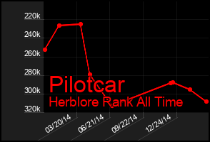 Total Graph of Pilotcar