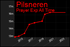 Total Graph of Pilsneren