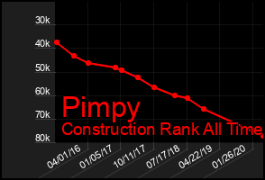 Total Graph of Pimpy