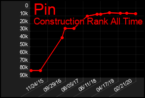 Total Graph of Pin