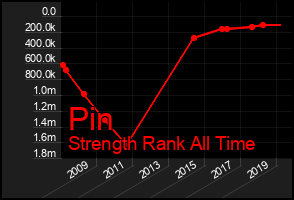 Total Graph of Pin
