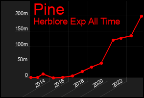 Total Graph of Pine