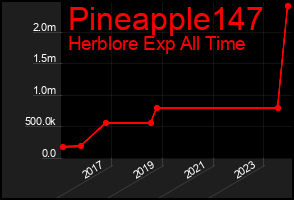 Total Graph of Pineapple147