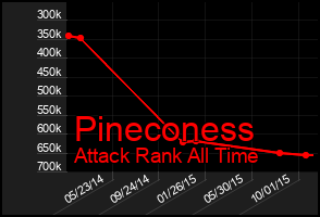Total Graph of Pineconess