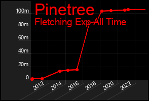 Total Graph of Pinetree