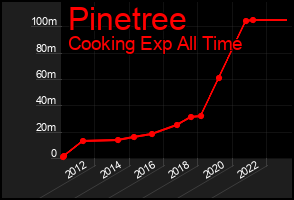 Total Graph of Pinetree