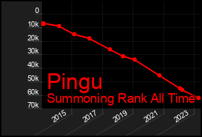 Total Graph of Pingu